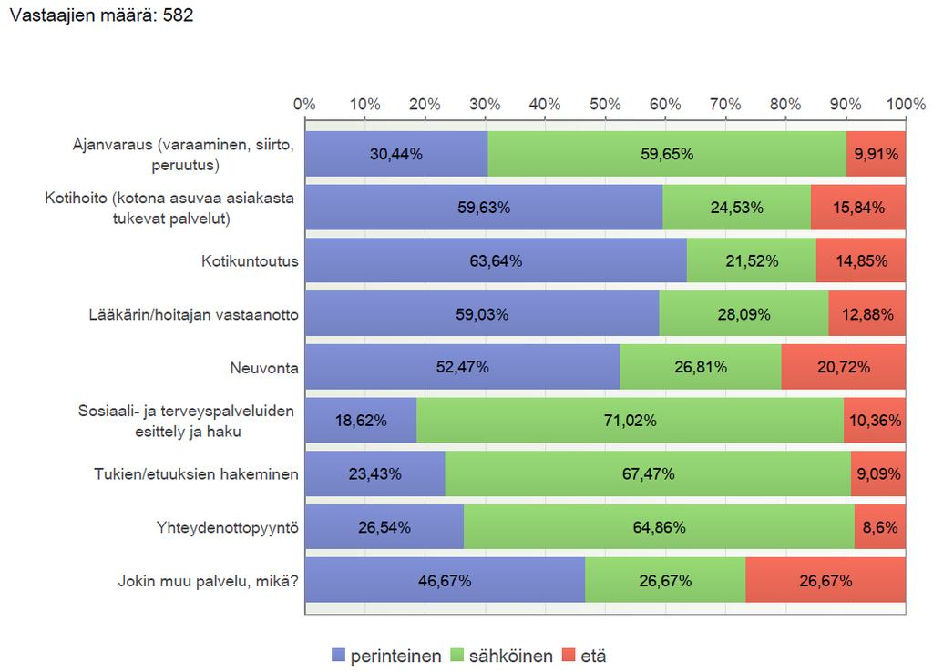 Hakeminen koululaisten iltapäivätoimintaan Ilmoittautuminen esiopetukseen Hakeminen varhaiskasvatukseen Ilmoittautuminen esiopetukseen/kouluun Hoito-/koulupaikan hakeminen/vaihtaminen 39,0 % 39,7 %