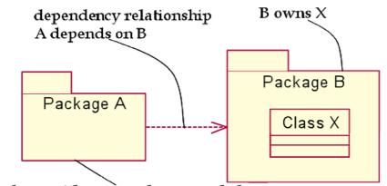 Suunnittelumalli Komponenttitason suunnittelun elementit (4) esimerkki komponenttikaaviosta Osa SafeHome järjestelmää