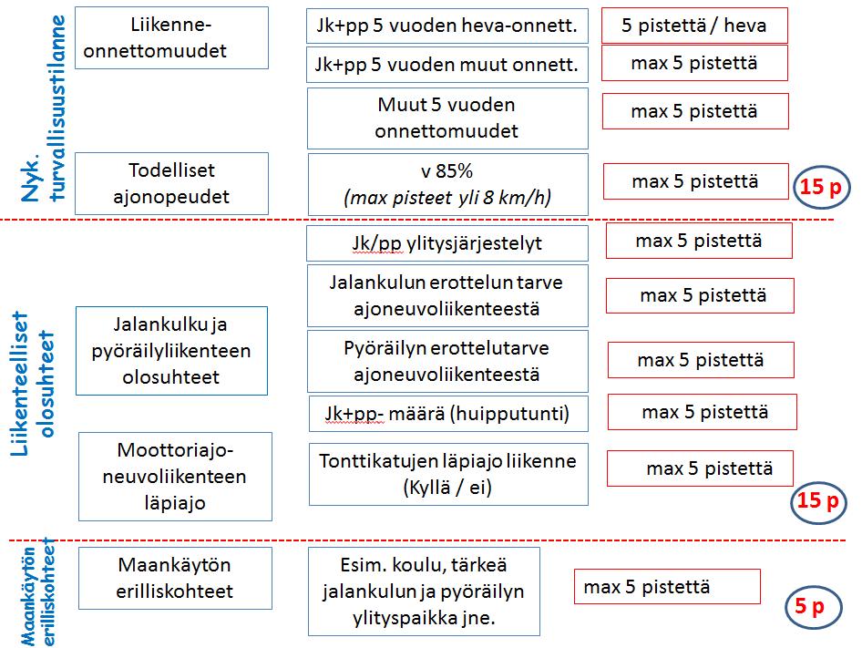 2 Liikenteen rauhoittamispolitiikka Tampereella Periaatteiden tavoitteena on: - tunnistaa liikkumisympäristön turvallisuusriskit - liikenteen rauhoittamistarpeiden tasapuolinen arviointimenettely -