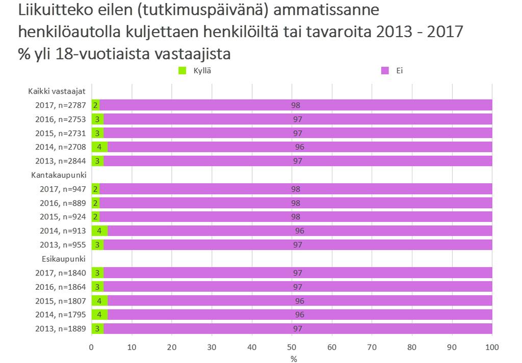 3.5 Liikkuminen ammatissa henkilöautolla Kahdeksantoista vuotta täyttäneistä vastaajista kaksi prosenttia oli liikkunut