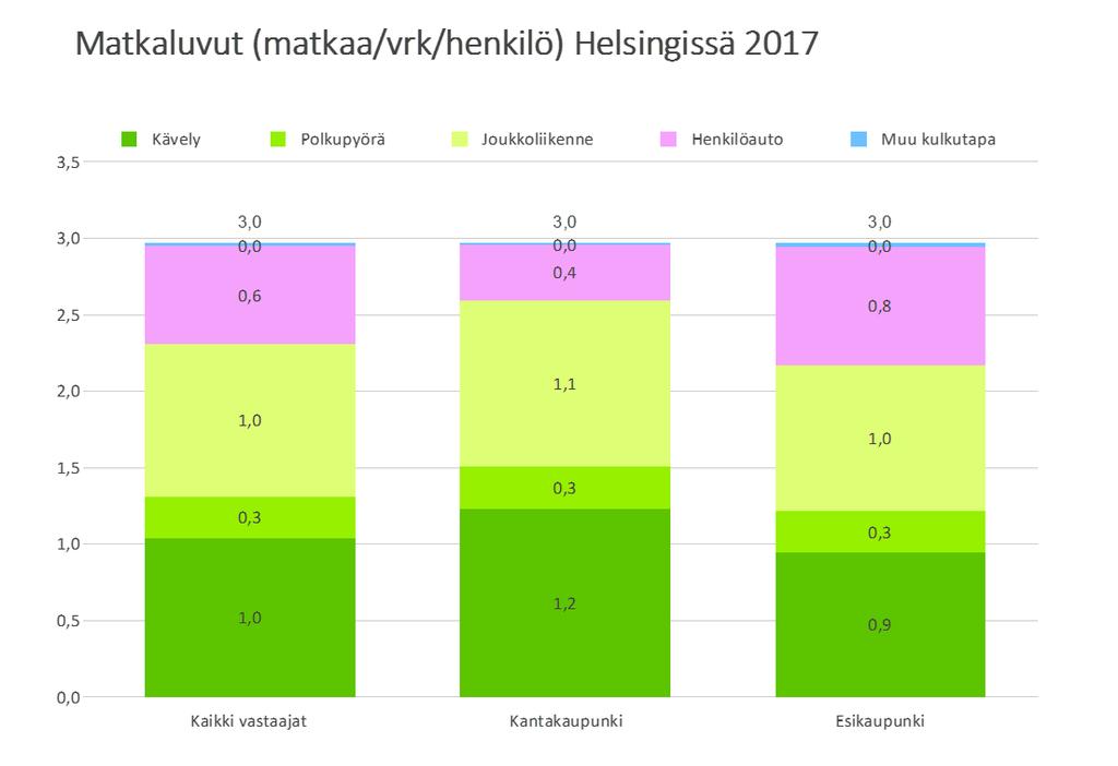 3. TULOKSET 3.1 Tehtyjen matkojen määrä Tutkimuksessa matkalla tarkoitettiin siirtymistä kävellen tai jollain kulkuneuvolla paikasta toiseen.