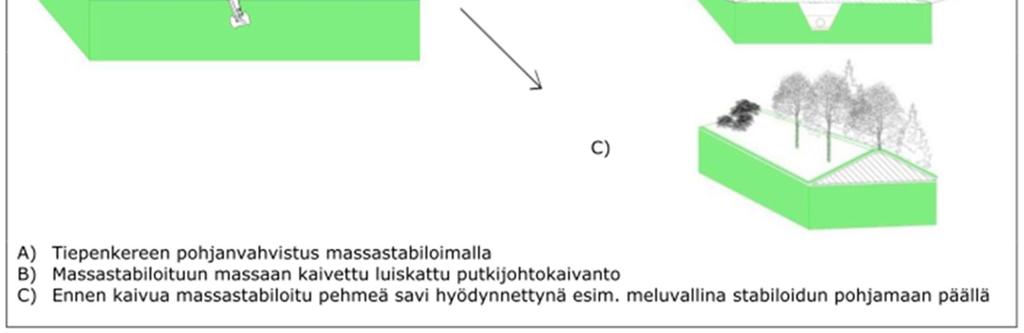 12 Kuva 2.4. In situ massastabiloinnin erilaisia käyttökohteita (Forsman et al. 2014). Kuva 2.5. Ex situ massastabilointia ja stabiloidun massan hyödyntämistä massastabilointialtaassa (Forsman et al.