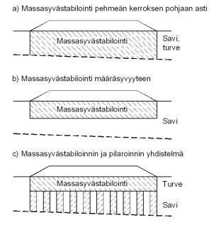 13 Kuva 2.6. Ex situ massastabilointi altaassa, josta stabiloitu massa siirretään käytettäväksi lopullisessa rakenteessa (Forsman et al. 2014). Kuva 2.7.