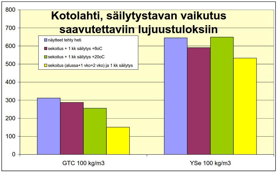 34 Kuva 5.3. Laboratoriossa havaittu runkomateriaalinäytteiden säilytystavan vaikutus stabiloitavuuskokeissa saavutettaviin lujuustuloksiin.