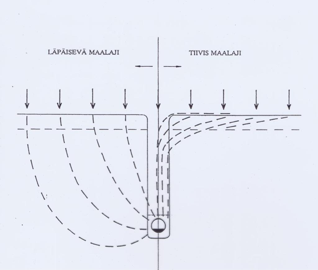 Salaojasuunnittelu Maaperän läpäisevyyden merkitys Tiiviillä maalajeilla 80 % salaojavesistä