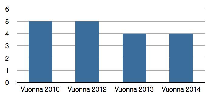 30 ikäihmistä. Lisäksi senioritanssin ohjaus - kurssiin sisältyi liikuntaneuvontaa. Kurssille osallistui 10 henkilöä. Muita iäkkäille suunnattuja liikuntainfoja tai koulutuksia ei ole järjestetty.