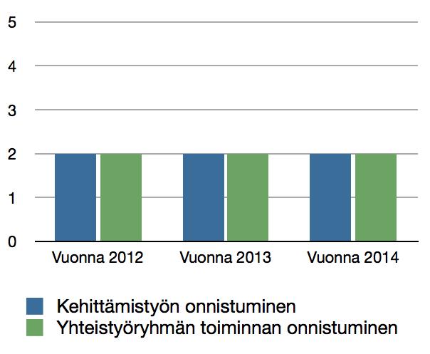 Yhteistyöryhmän toiminta Yhteistyöryhmä arvioi vuosiseurannassa omaa toimintaansa ja kehittämistyötä yleensä. Lisäksi keväällä 2013 tehtiin väliarviota (SWOTmenetelmä) suunnan tarkistamiseksi.