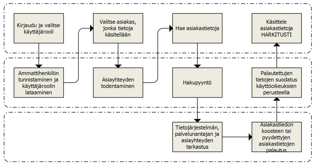 Käytönhallinnan prosessi Sekä lisäksi aktiivinen käytön