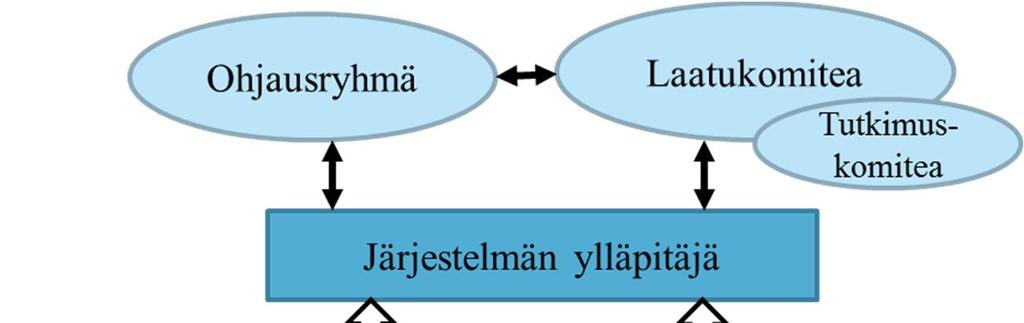 Laatujärjestelmän organisaation rakenne kuvataan alla kuvassa 2. Laatujärjestelmän organisaatio ja siihen kuuluvien tahojen roolit tulevat tarkentumaan, kun laatujärjestelmää pilotoidaan.