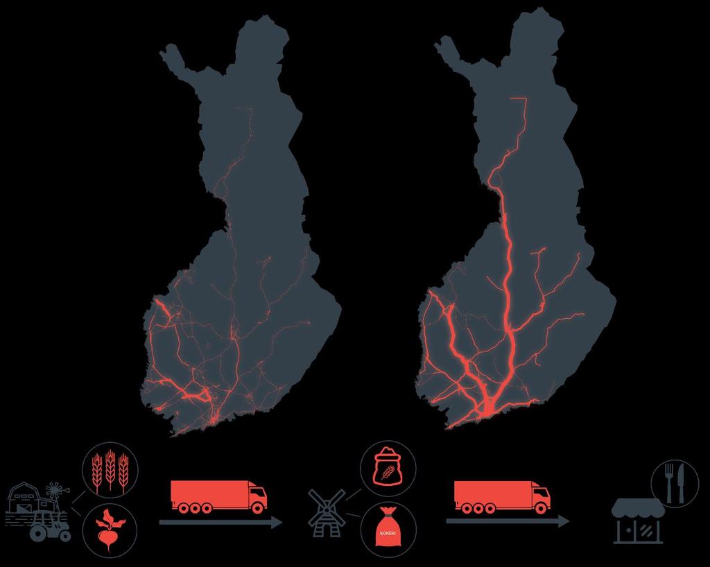 MAATALOUS SYÖTTÄÄ ELINTARVIKETEOLLISUUTTA JA ELINTARVIKETEOLLISUUS SYÖTTÄÄ SUOMALAISET Esimerkki maatalouden ja elintarviketeollisuuden toimitusketjusta Yli 80 % Suomen