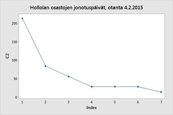 Hollolan vuodeosastojen jonotuspäivien otanta 7 jonossa, joista yksi on jonottanut jatkohoitoa heinäkuusta 2014 lähtien Uusia tulossa