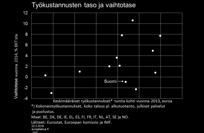 Eihän Suomen palkkataso ole poikkeuksellisen korkea? Joskus tuodaan kustannuskilpailukykyyn liittyen esiin, että työkustannusten taso Suomessa ei ole Länsi-Euroopan maiden joukossa erityisen korkea.