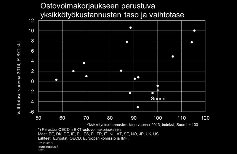 Eurostatin ja OECD:n tuottamiin tietoihin pohjautuen on mahdollista esittää koko talouden yksikkötyökustannusten tasovertailuja eri maiden välillä.