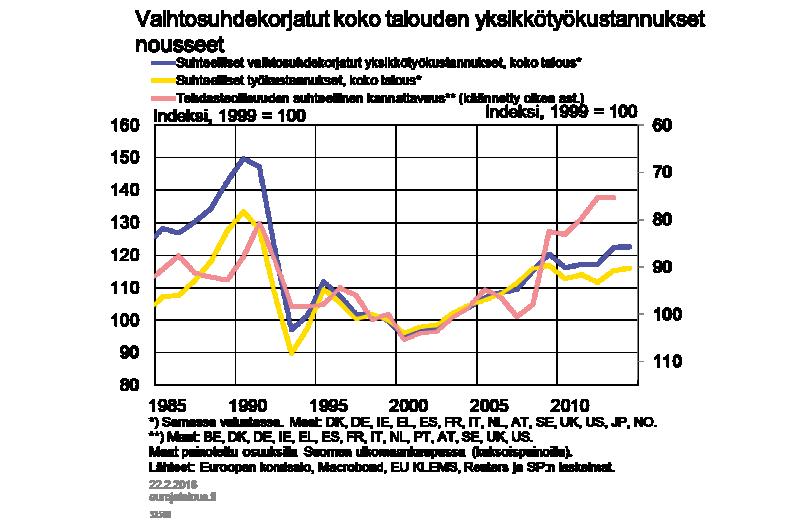 Ennen 1990-luvun puoliväliä vaihtosuhdekorjattu tuottavuuskasvu oli nopeampaa kuin kauppakumppanimaissa, ja vuoden 2008 jälkeen se on ollut hitaampaa.