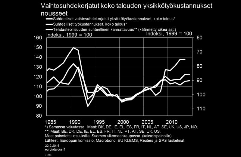 Kun arvioidaan kustannuskilpailukyvyn paranemisen tarvetta, tämän mittarin käyttäminen johtaa jotakuinkin aiempien tarkastelujen mukaiseen tulokseen, jonka mukaan paranemisen tarve on suunnilleen 10