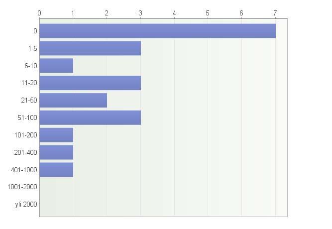 Kuinka monen opettajan kanssa kaikkiaan työskenneltiin vuoden 2017 aikana?