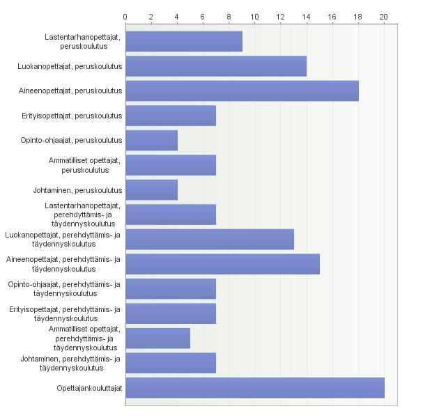 Hankkeen kohderyhmä/-ryhmät Täydennyskoulutus+ Peruskoulutus perehdyttämiskoulutus Lastentarhanopettajan peruskoulutus Luokanopettajan peruskoulutus Aineenopettajan peruskoulutus Erityisopettajan