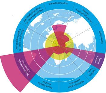 4. Talouskasvun ongelmia: kestääkö maapallo? Elintaso on kasvanut ja hyvinvoin= lisääntynyt, mu4a miten käy maapallon? Onko talouskasvu ympäristön ja luonnonvarojen käytön kannalta kestävää?