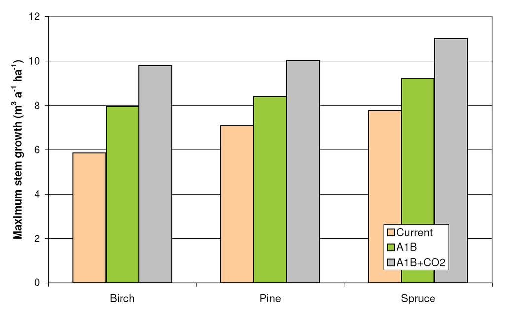 Kasvua lisäävät sekä lämpötilan että CO 2 pitoisuuden kohoaminen