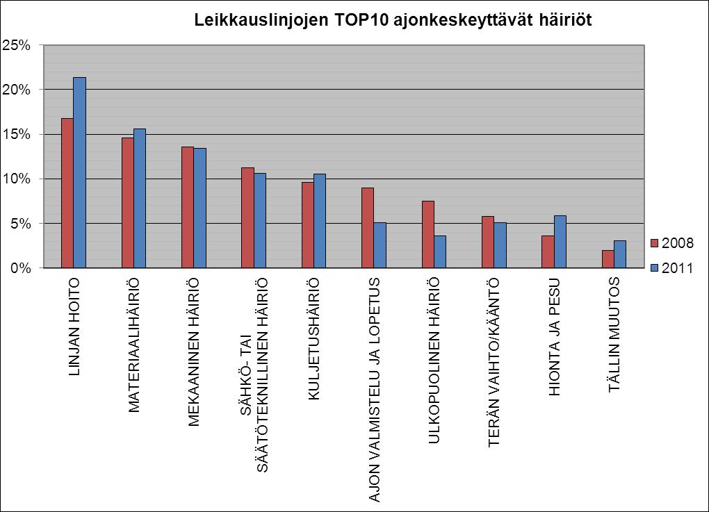 Rantalankila Juho Opinnäytetyö 23 Kuva 10. Leikkauslinjojen ajon keskeyttävät häiriöt TOP10 -vertailu.