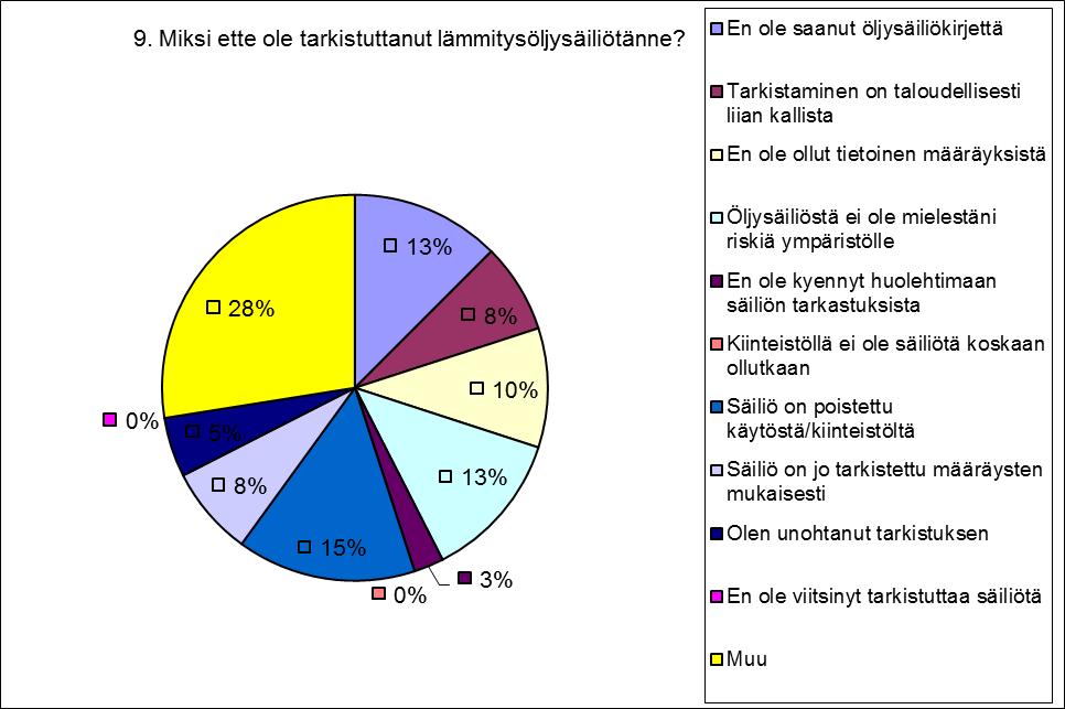 24 (35) Kyselyyn vastannet pitävät 10 tai jopa 5 vuoden tarkastusväliä kohtuuttomana, koska säiliö sijaitsee sisällä, muovi ei syövy samalla tavalla kuin metalli ja lisäksi muoviset säiliöt