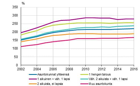 Tulot ja kulutus 201 Velkaantumistilasto 201, velkaantumisasteet Asuntovelallisilla asuntovelkaa 9 220 euroa Asuntovelallisilla oli vuonna 201 velkaa keskimäärin 220 prosenttia käytettävissä olevista