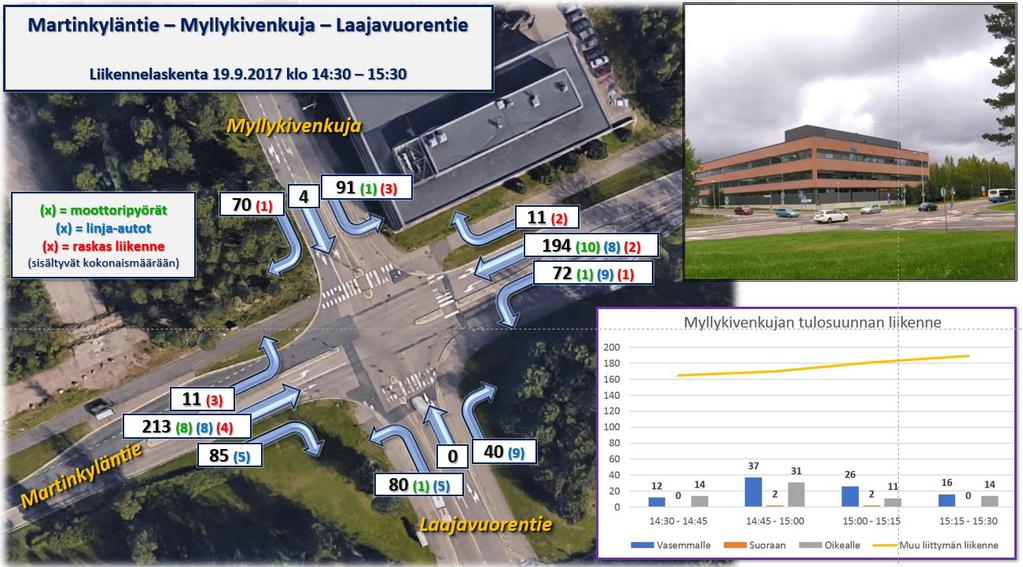 Nykytilanteen liikennemäärät, MURATAN työvuoron vaihtumisen aikainen liikenne Klo 14.45-15.