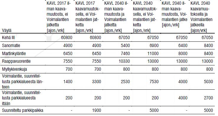 LIIKENNEMÄÄRÄT ALUEEN KATUVERKOLLA Oheisessa taulukossa on esitetty katuverkon ja Voimalan pysäköintialueen liikennemäärät (ajoneuvoa vuorokaudessa) Lähde: Vantaan kaupunki Merkittävimmin hanke