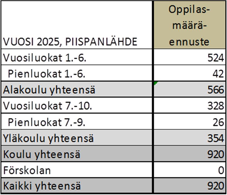 Ennuste 2025/Piispanlähde Tilat tulisi suunnitella mahdollisimman muuntojoustaviksi. Yläkoulun nykyiset tilat eivät pitkällä tähtäimellä riitä.