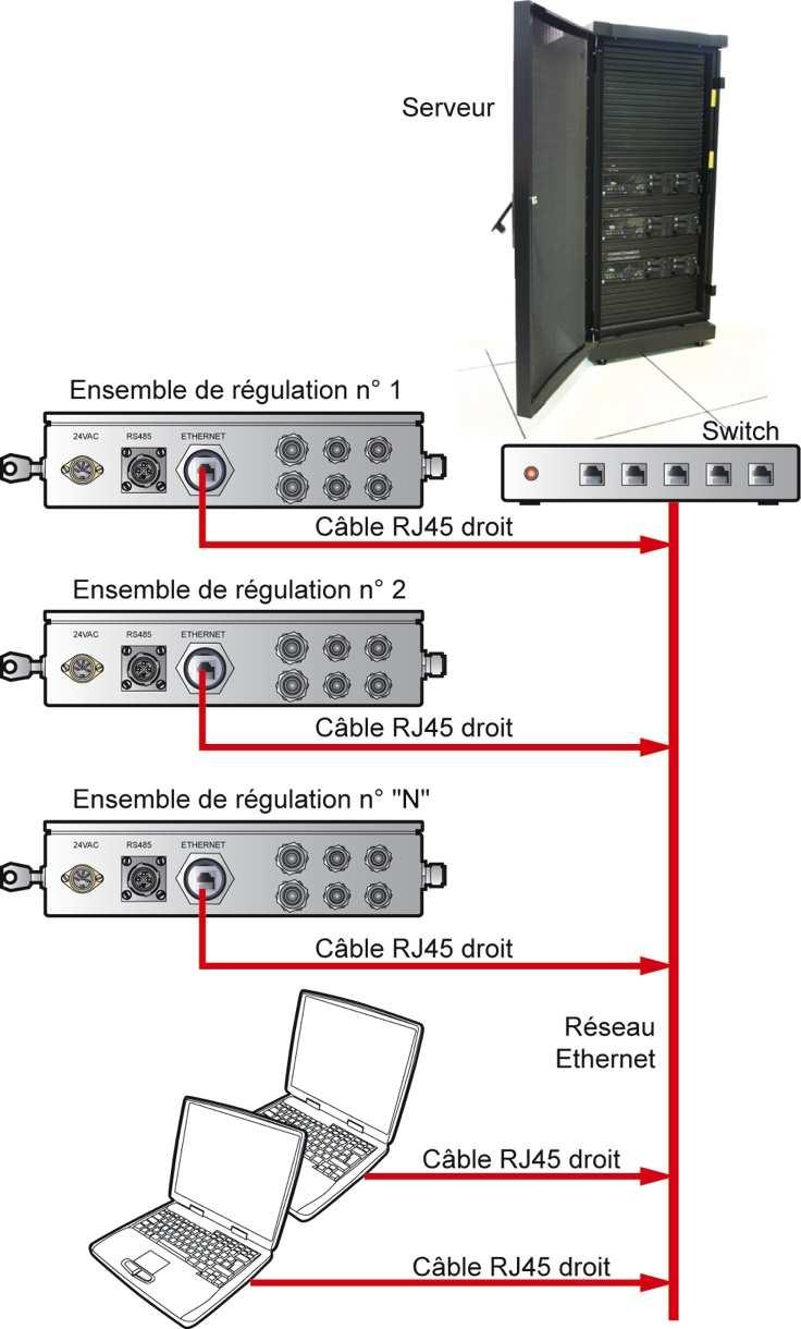 Kuva 7-5: Ethernet-yhteydet yhden tai useamman valvontajärjestelmän ja yhden tai useamman PC:n välillä yrityksen oman palvelimen välityksellä.