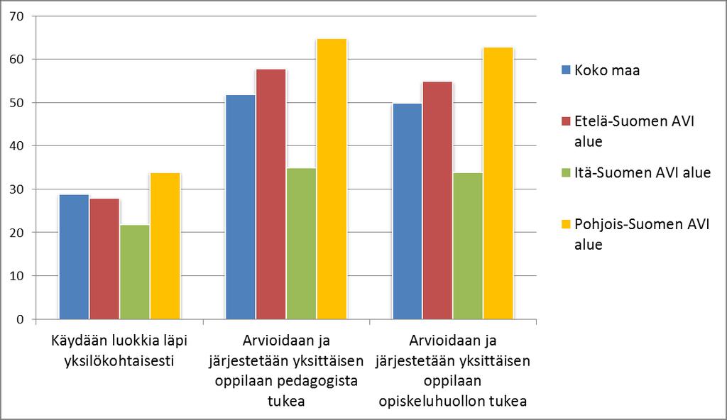 Opiskeluhuoltoryhmien säädösten vastaisen toiminnan yleisyys (% osuus kouluista)