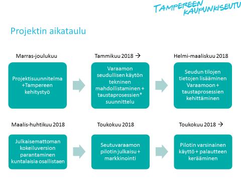 voidaan sen jälkeen alkaa siirtämään palvelun pilottiversioon.