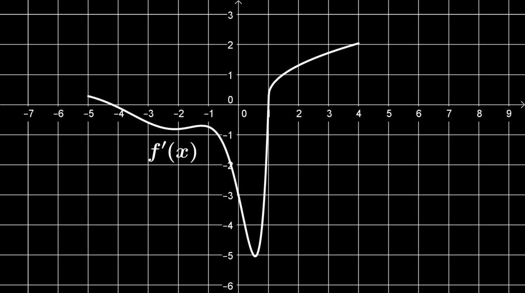 Ajokortti 1b: Derivaatta ja integraali Harjoitustehtävä 2. Monivalintatehtävä (valitse yksi tai useampi) Kuvassa on funktion f(x) derivaattafunktion f (x) kuvaaja välillä [ 5,4].