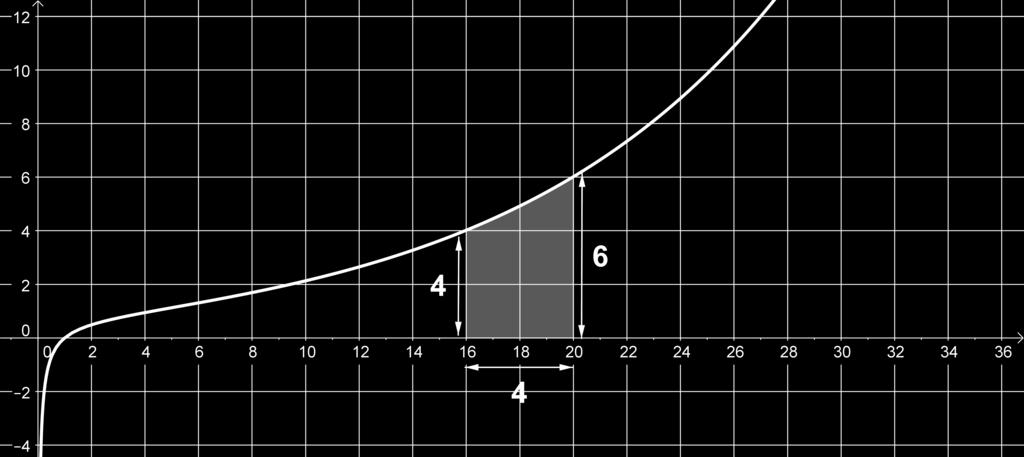 Integraali yli välin [16,20] on siis noin 4 4+6 2 = 20. Harjoitustehtävä 6.
