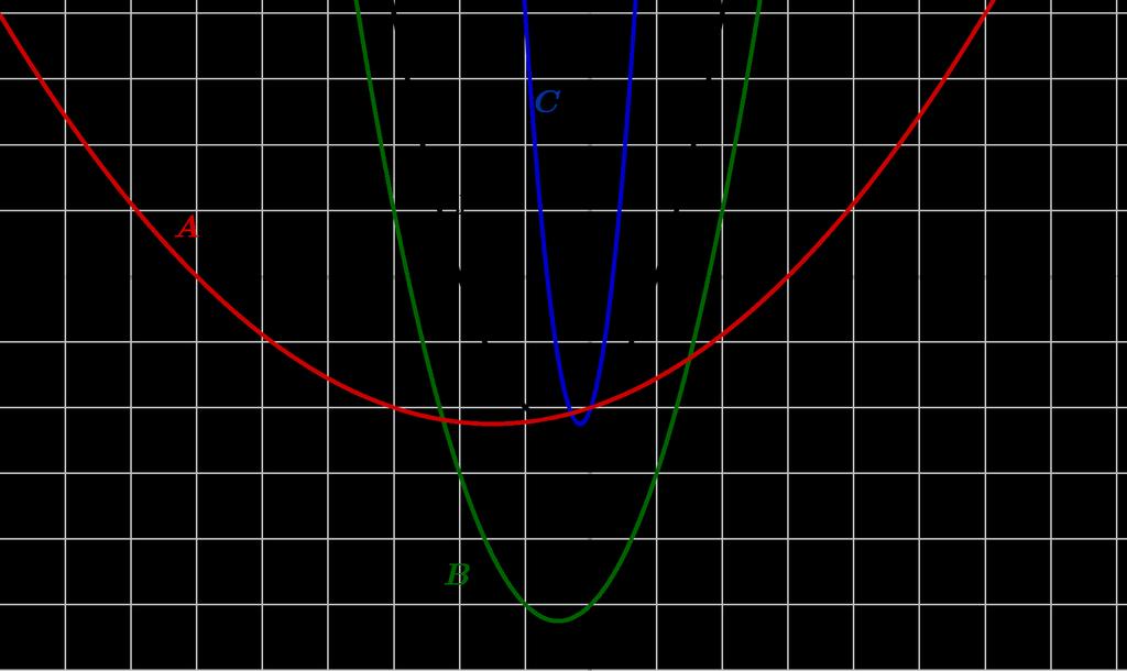 Ajokortti 2b: Dierentiaalilaskenta Koe 1 Tehtävä 1. Yhdistämistehtävä Oheisessa kuvassa on toisen asteen polynomifunktion kuvaaja f, sekä funktioiden kuvaajat.
