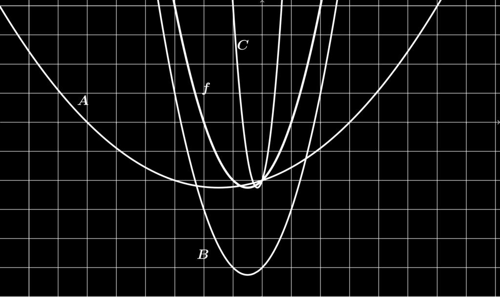 Monivalintatehtävä (valitse yksi) Olkoon funktio f(x) = (x 3) 2. Missä välin ]0,2] pisteissä epäyhtälö toteutuu? (a) x ]0,2] (b) x [1,5[ (c) x ]1,2] (d) x [2,5[ Tehtävä 3.