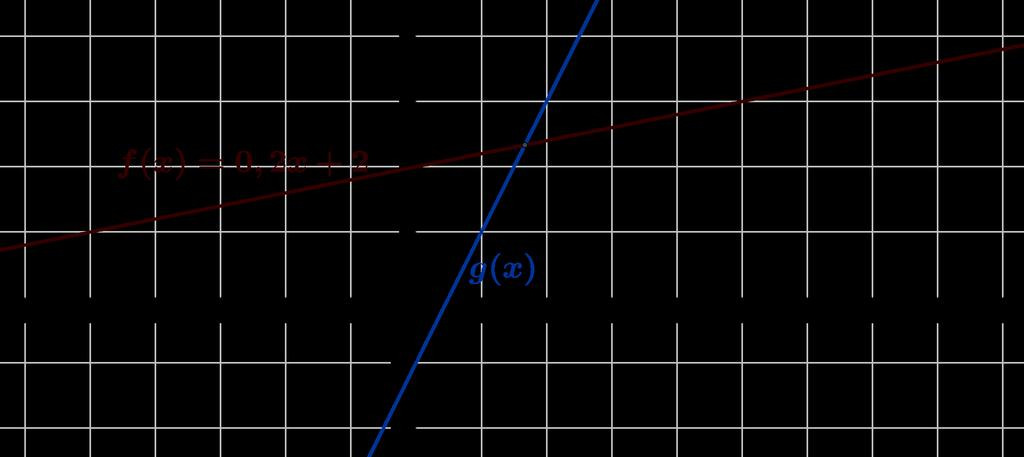 Ajokortti 1b: Funktiot (ii) Kun Q = 11, niin perusmaksu muodostuu taulukon perusteella