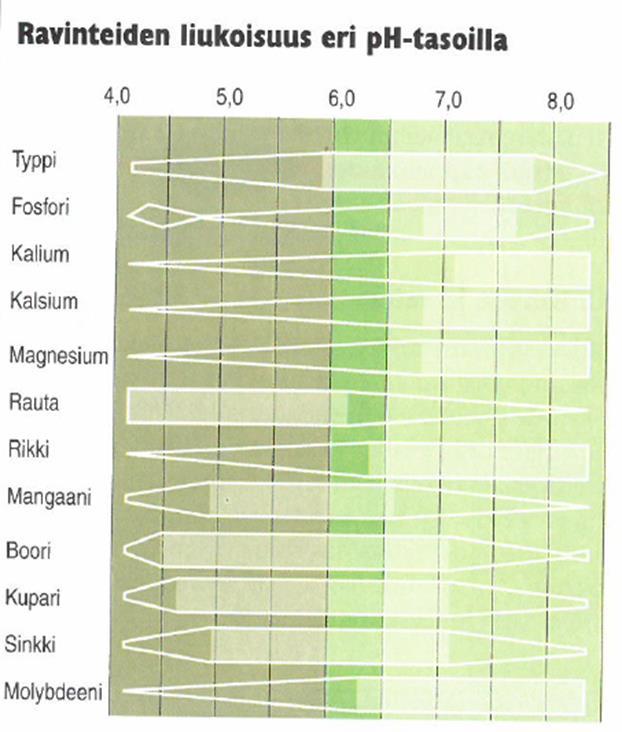 Kalkituksen merkitys Maan happamuuden säätämisellä voidaan vaikuttaa ravinteiden liukoisuuteen Luomussa ylläpitokalkitusta