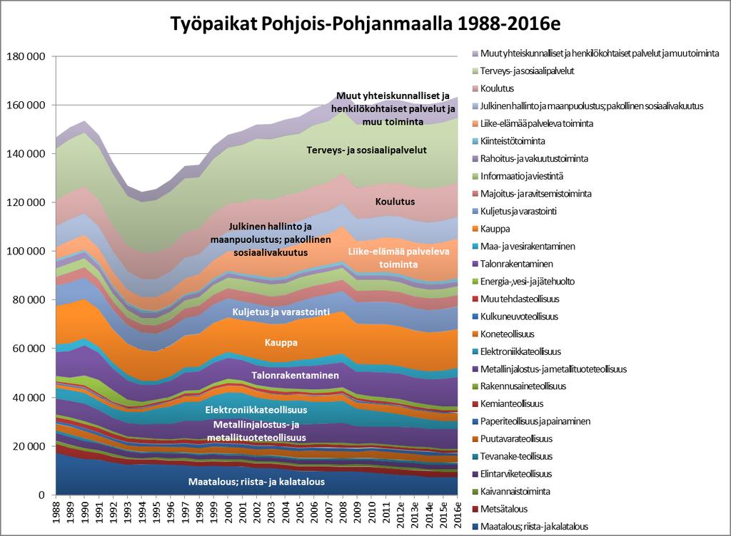 Lähde: vuodet 1988-2010 Tilastokeskuksen