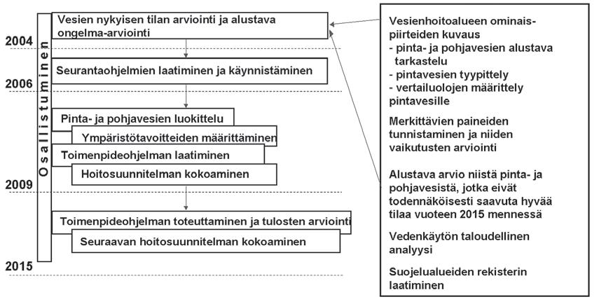 Seurannalla hankitaan tietoa suunnittelua varten Pintavesien seurannalla tuotetaan tietoa vesien luokittelua (ks. lisätietoa ohessa) sekä toimenpiteiden vaikuttavuuden arviointia varten.