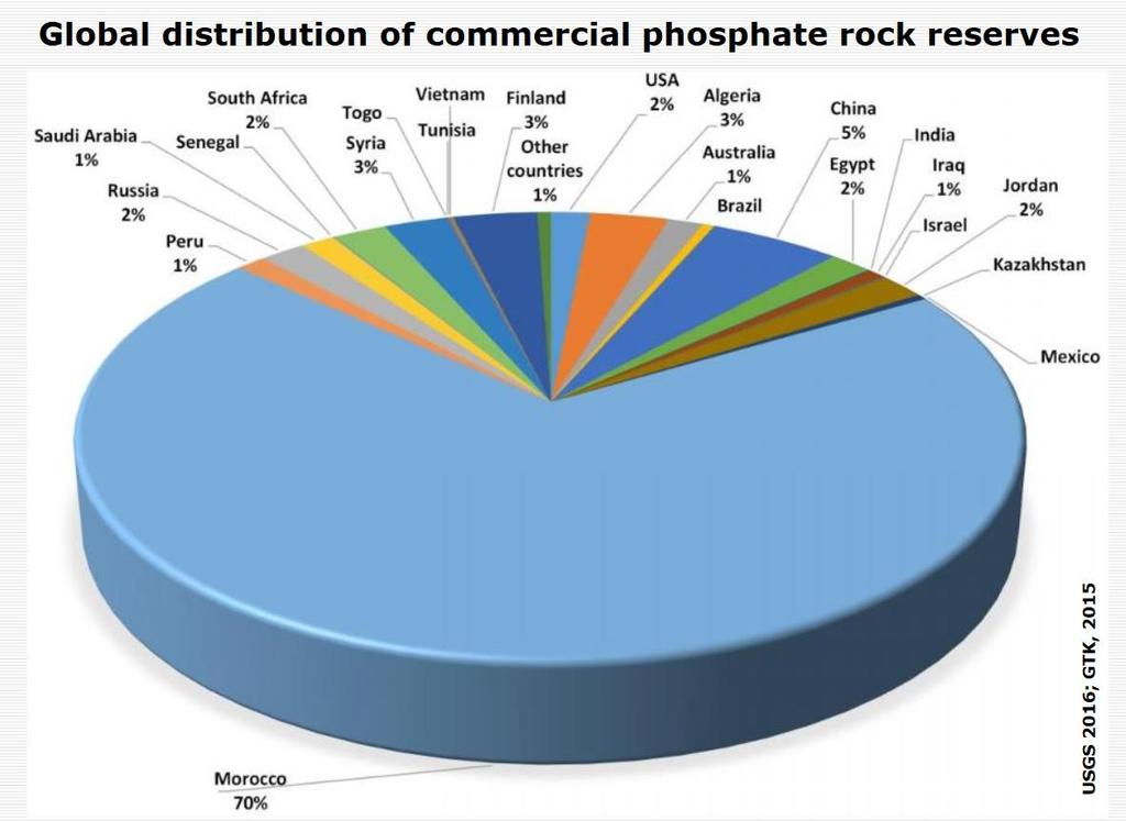 Lähde: Global Phosphorus Status, Arno