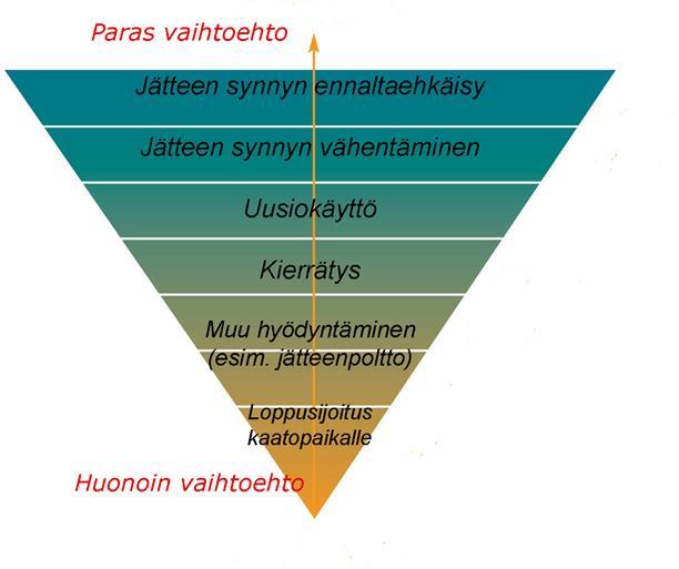 TAVOITTE E N A K Ä Ä N TEENTEKEVÄ M U U TOS RAKENTAMISESSA Olemassa olevien rakennusten hyödyntäminen Maaperän ja rakennusjätteen hyödyntäminen alueella