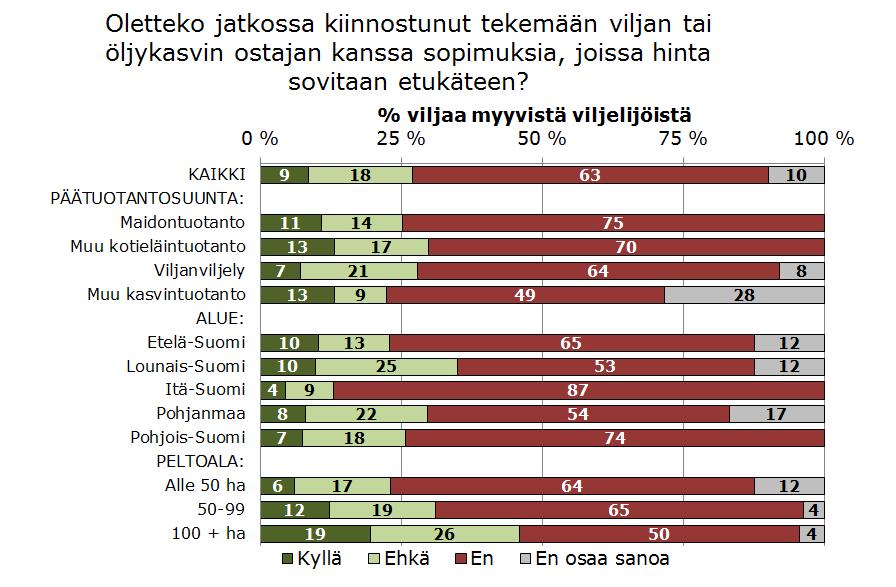 tanneiden joukko prosenttiyksikköä. Suurin syy tähän lienee edeltävästä syksystä selvästi laskeneet hinnat ja alhaisempi hintataso.