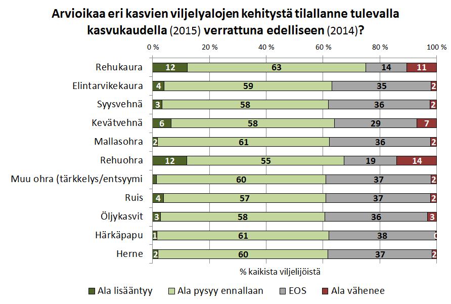 VI: Aikomuksia tulevalle kasvukaudelle 0 (..0) VYR:n viljelijäkyselyn tulokset eivät povaa suuria muutoksia viljojen kylvöaloihin tulevana keväänä.