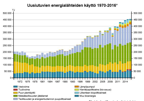 * Vuoden 2016 tulokset ovat ennakkotietoja Energiatilasto 2016. Tilastokeskus.