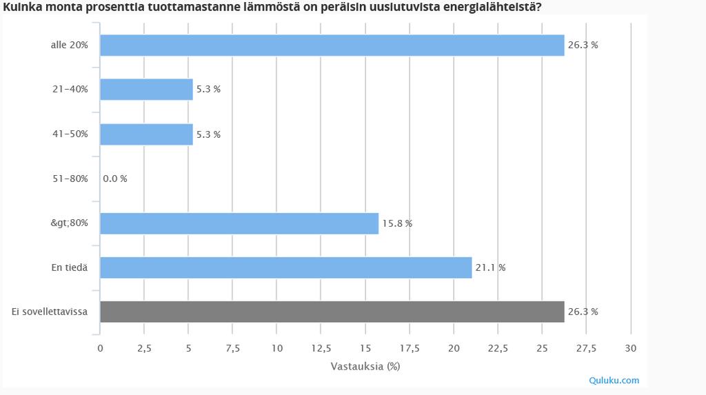 Kaavio 1. Uusiutuvien energialähteiden osuus ostetusta sähköstä v. 2016 kyselyyn vastanneissa yrityksissä (n=19). Kaavio 2. Uusiutuvien energialähteiden osuus tuotetusta lämmöstä v.