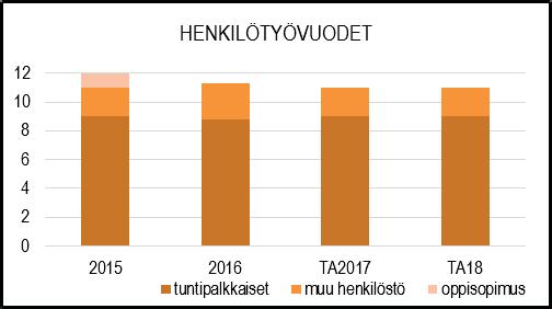 HENKILÖSTÖRESURSSIT TALOUSARVION PERUSTELUT Vesihuoltolaitoksesta huolehtii vesihuoltopäällikkö, ja rakennusmestari keskimäärin 9 asentajan kanssa.