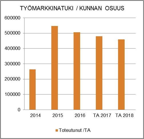 Työmarkkinatuen kuntaosuus kulkee lähes yhteismitallisesti kunnan työllistämiseen liittyvien palvelujen kanssa.