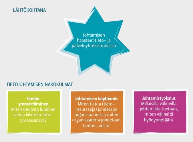 MITÄ TIETOJOHTAMINEN ON? Laihonen, H. Hannula, M., Helander, N., Ilvonen, I., Jussila, J., Kukko, M., Kärkkäinen, H.