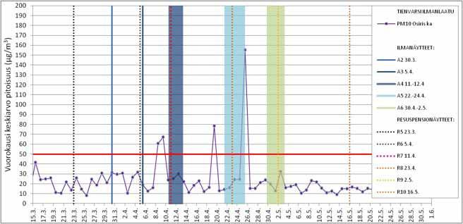 Kuva 3. PM 10 -pitoisuudet (Osiris) Suurmetsäntiellä 14.3. 8.6. ja näytteenottopäivät.